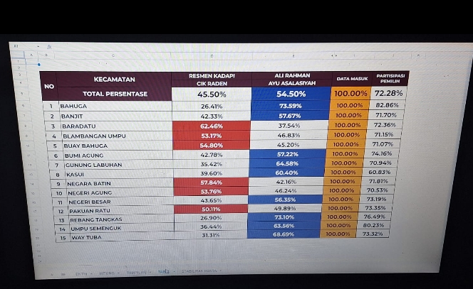 Versi Hitung Cepat Rakata Pasangan Ali Rahman- Ayu Asalasiyah Unggul di Pilkada Way Kanan 